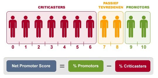 Net Promoter Score zou iedereen moeten meten.