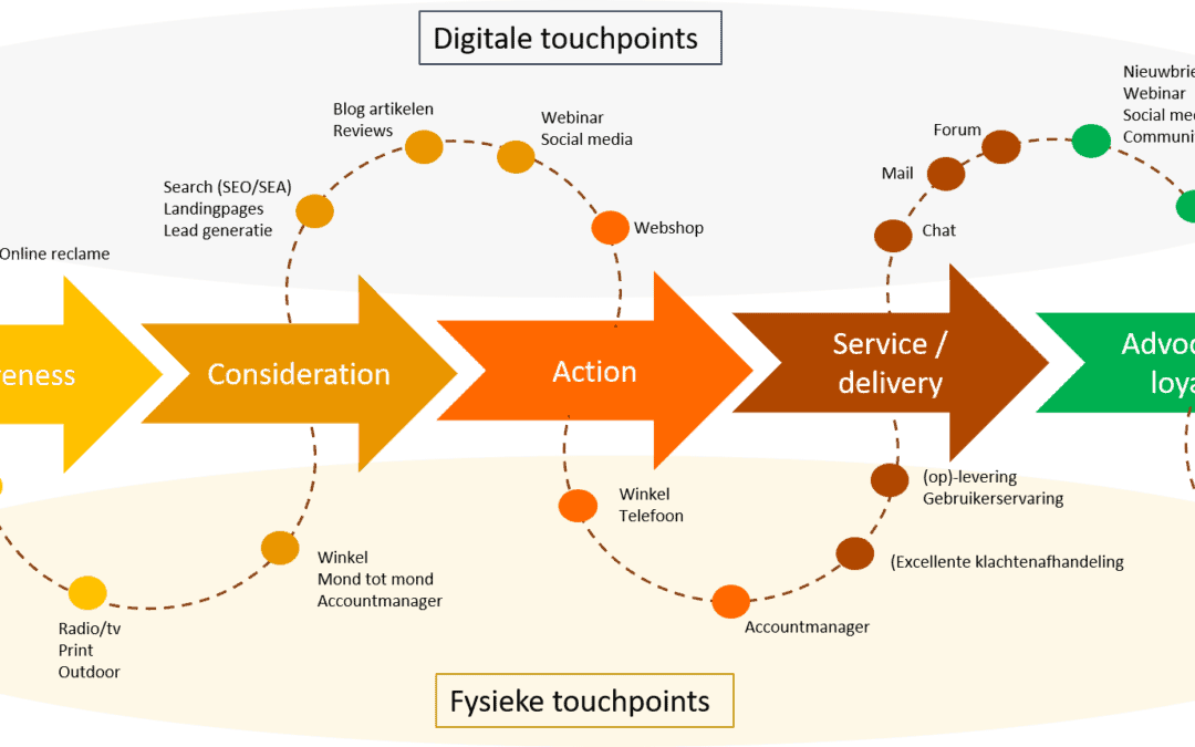 Customer journey en touchpoits CustomerScope