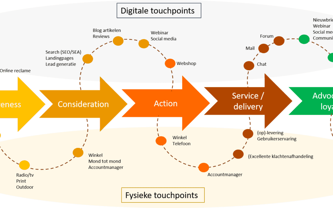 Customer journey en touchpoits CustomerScope