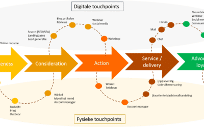 in 6 stappen een customer journey map