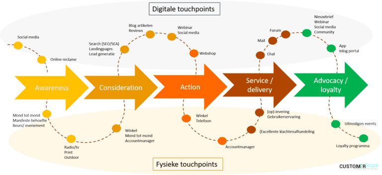 Customer journey en touchpoits CustomerScope