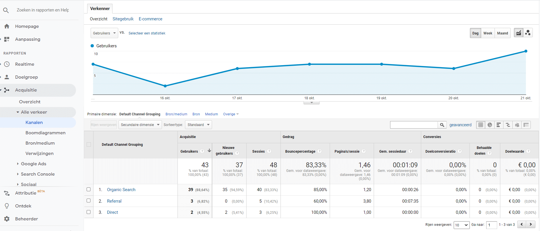 Google analytics dashboard