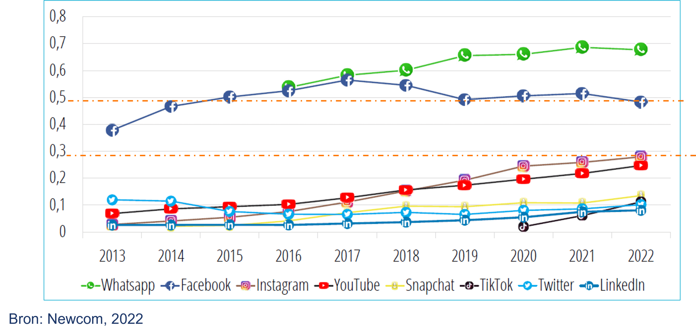 dagelijks gebruik social media 2022