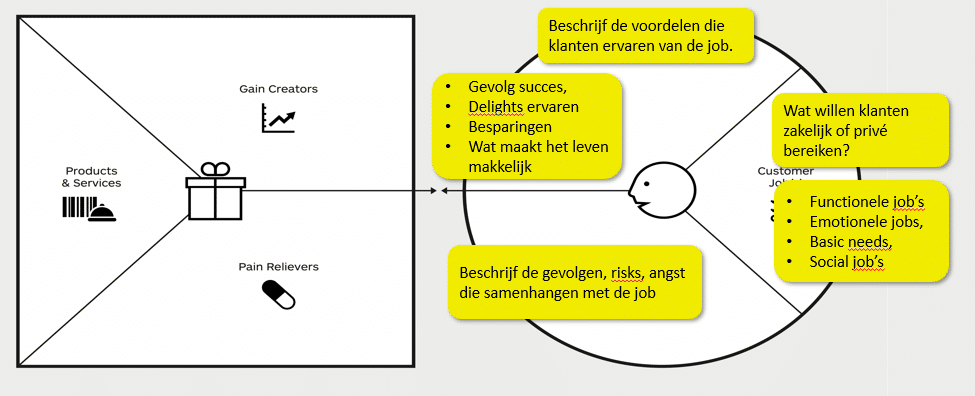 Klantsegment valuepropositie