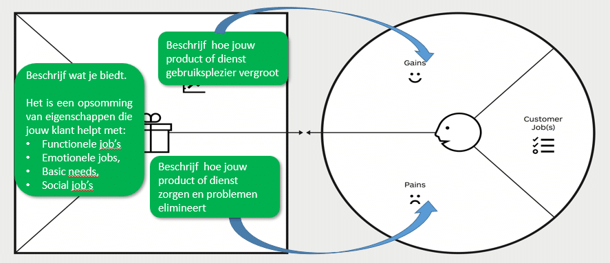 Valuemap waardepropositie