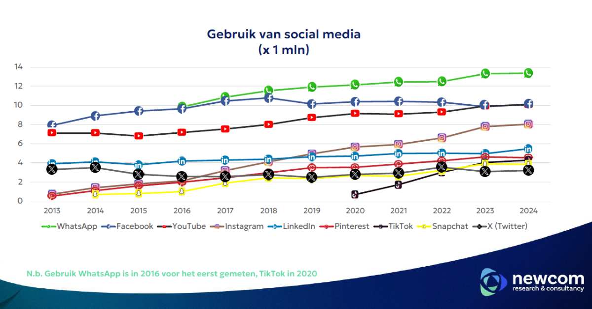 4 Socialmediaparticipatie 2022